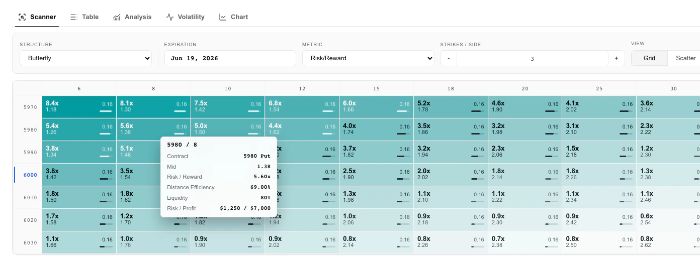 Greeqs scanner grid showing deterministic put butterfly candidates without a selected position.
