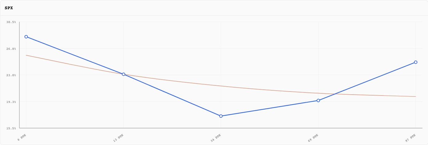 Greeqs research Volatility tab showing the selected ticker's implied-volatility term structure across expirations.
